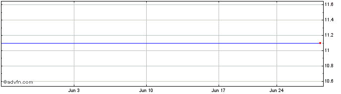 1 Month Mitsui E and S (PK) Share Price Chart