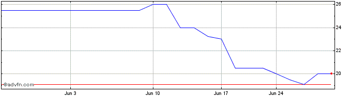 1 Month Mifflinburg Bancorp (PK) Share Price Chart