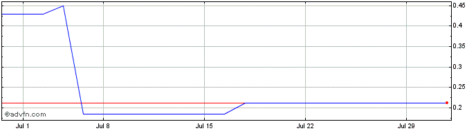 1 Month 1CM (QB) Share Price Chart