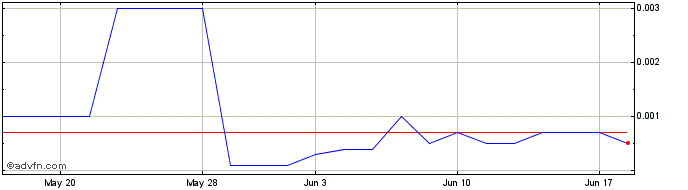 1 Month Airspan Networks (CE) Share Price Chart