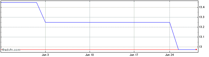 1 Month Mitsubishi HC Capital (PK)  Price Chart