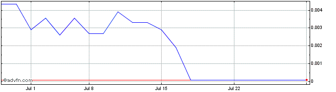 1 Month MJ (PK) Share Price Chart