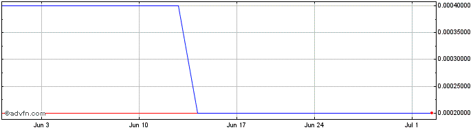 1 Month Molecular Data (CE)  Price Chart