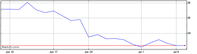 1 Month Merck KGaA (PK)  Price Chart