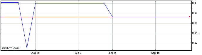 1 Month Mkango Resources (PK) Share Price Chart