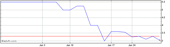 1 Month Mackenzie Realty Capital (QX) Share Price Chart