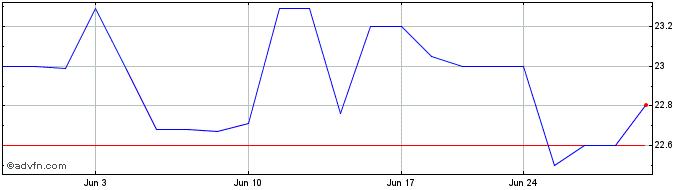 1 Month Malaga Financial (PK) Share Price Chart
