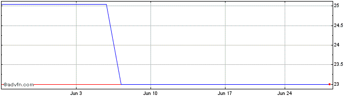 1 Month Multi Units Luxembourg S... (GM) Share Price Chart