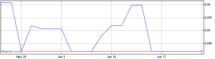 1 Month Mastermind (QB) Share Price Chart