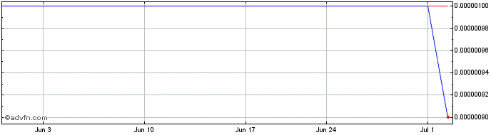 1 Month Medmen Enterprises (CE) Share Price Chart