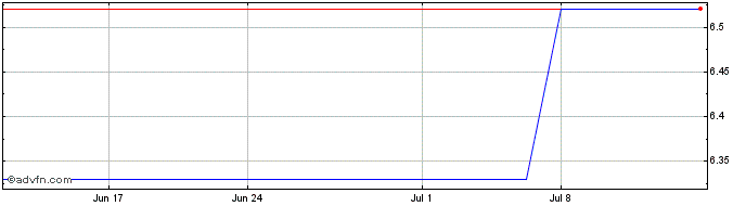 1 Month Mitsu Mining and Smelting (PK)  Price Chart