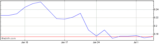1 Month Madison Metals (QB) Share Price Chart