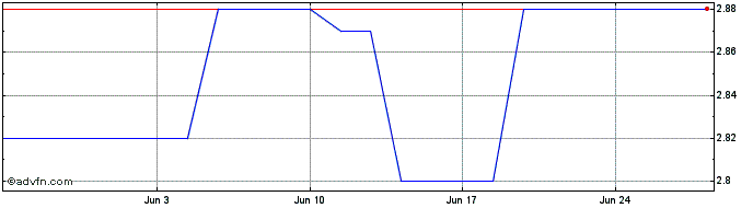1 Month Mitsubishi Motors (PK) Share Price Chart