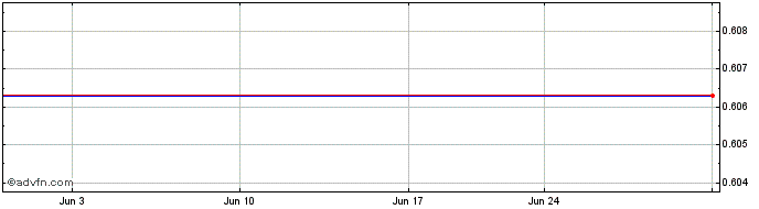 1 Month MMX Mineracao E Metalicos (GM)  Price Chart