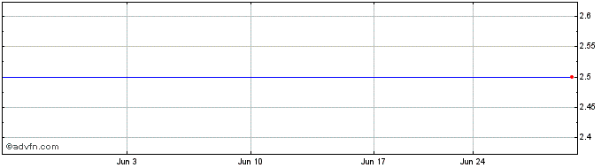 1 Month Minaro (PK) Share Price Chart