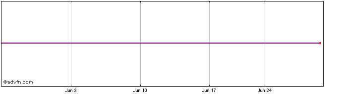 1 Month Minebea (PK) Share Price Chart