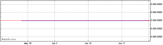 1 Month Cannis (CE) Share Price Chart