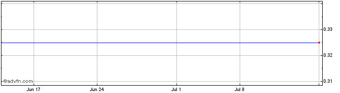 1 Month Netramark (PK)  Price Chart