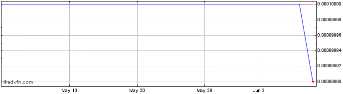 1 Month Mansfelder Metals (CE) Share Price Chart