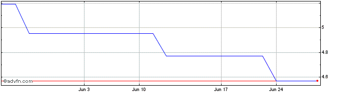 1 Month Monex (PK) Share Price Chart