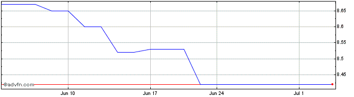 1 Month Melcor Development L (PK) Share Price Chart