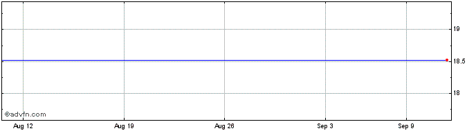 1 Month Mondi (PK) Share Price Chart