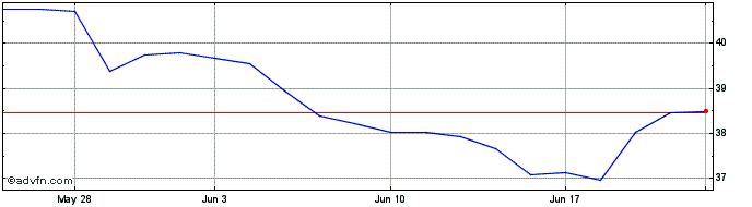 1 Month Mondi (PK)  Price Chart