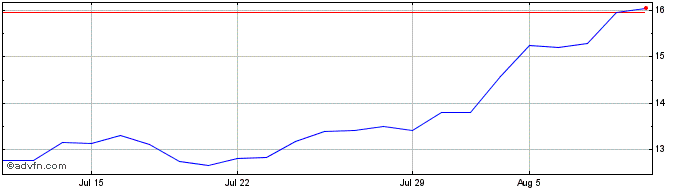 1 Month Monotaro (PK)  Price Chart