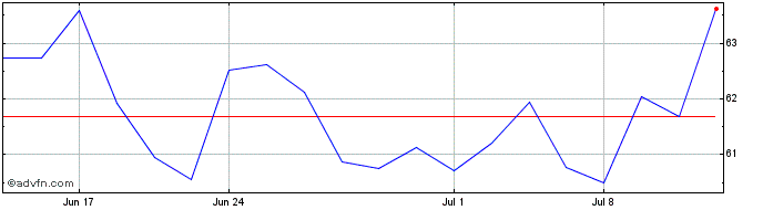 1 Month Moncler (PK)  Price Chart