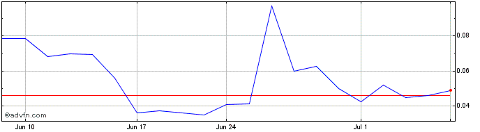 1 Month Motus GI (QB) Share Price Chart