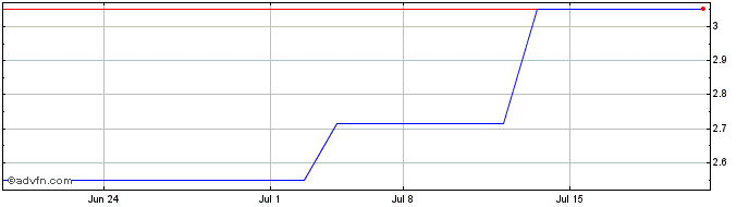 1 Month Mcphy Energy (PK) Share Price Chart
