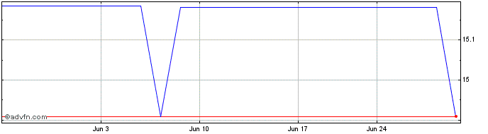 1 Month MIPS AB (PK)  Price Chart