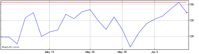 1 Month Macquarie (PK)  Price Chart