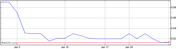 1 Month McEwen Mining (PK)  Price Chart