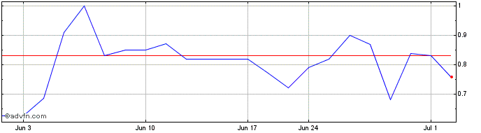 1 Month Marpai (QX) Share Price Chart