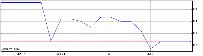 1 Month Martinrea (PK) Share Price Chart