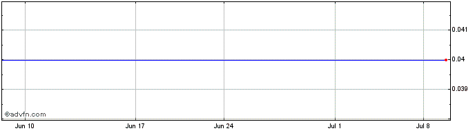 1 Month Puranium Energy (PK) Share Price Chart
