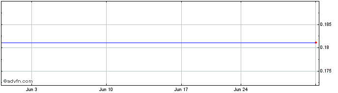 1 Month BMEX Gold (QB) Share Price Chart