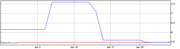 1 Month Marlowe (PK) Share Price Chart