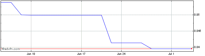 1 Month Marco Polo Marine (PK) Share Price Chart