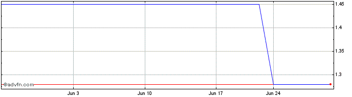 1 Month Mirvac (PK) Share Price Chart