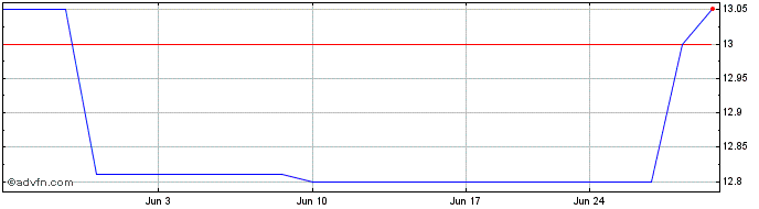 1 Month Mercer Bancorp (QB) Share Price Chart