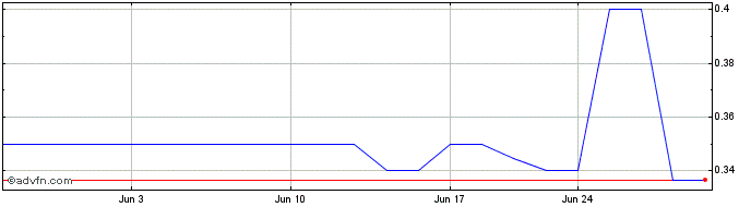 1 Month MainStreetChamber (PK) Share Price Chart