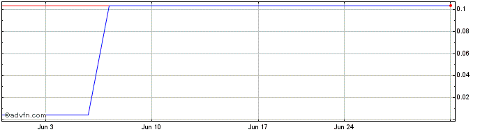 1 Month Man Sang (PK) Share Price Chart
