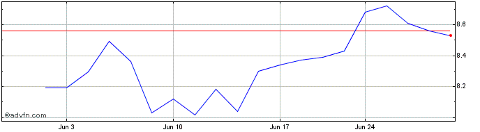 1 Month Misumi (PK)  Price Chart