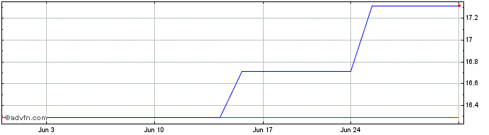 1 Month Misumi (PK) Share Price Chart