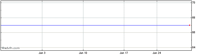 1 Month Minster Financial (GM) Share Price Chart