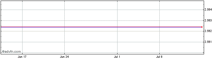 1 Month Mount Gibson Iron (PK)  Price Chart