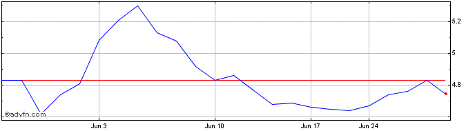 1 Month M3 (PK)  Price Chart