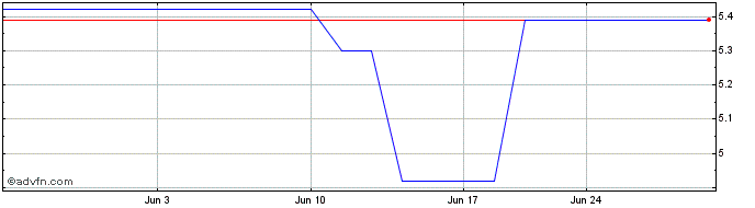 1 Month Mitsubishi Chemical (PK) Share Price Chart